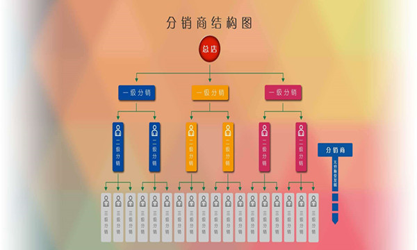 三级分销系统